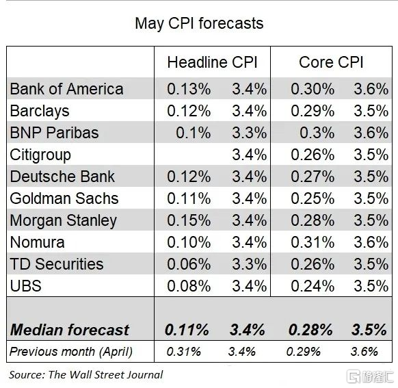 美国5月CPI前瞻：通胀或有回落迹象，今年降息一次or两次？