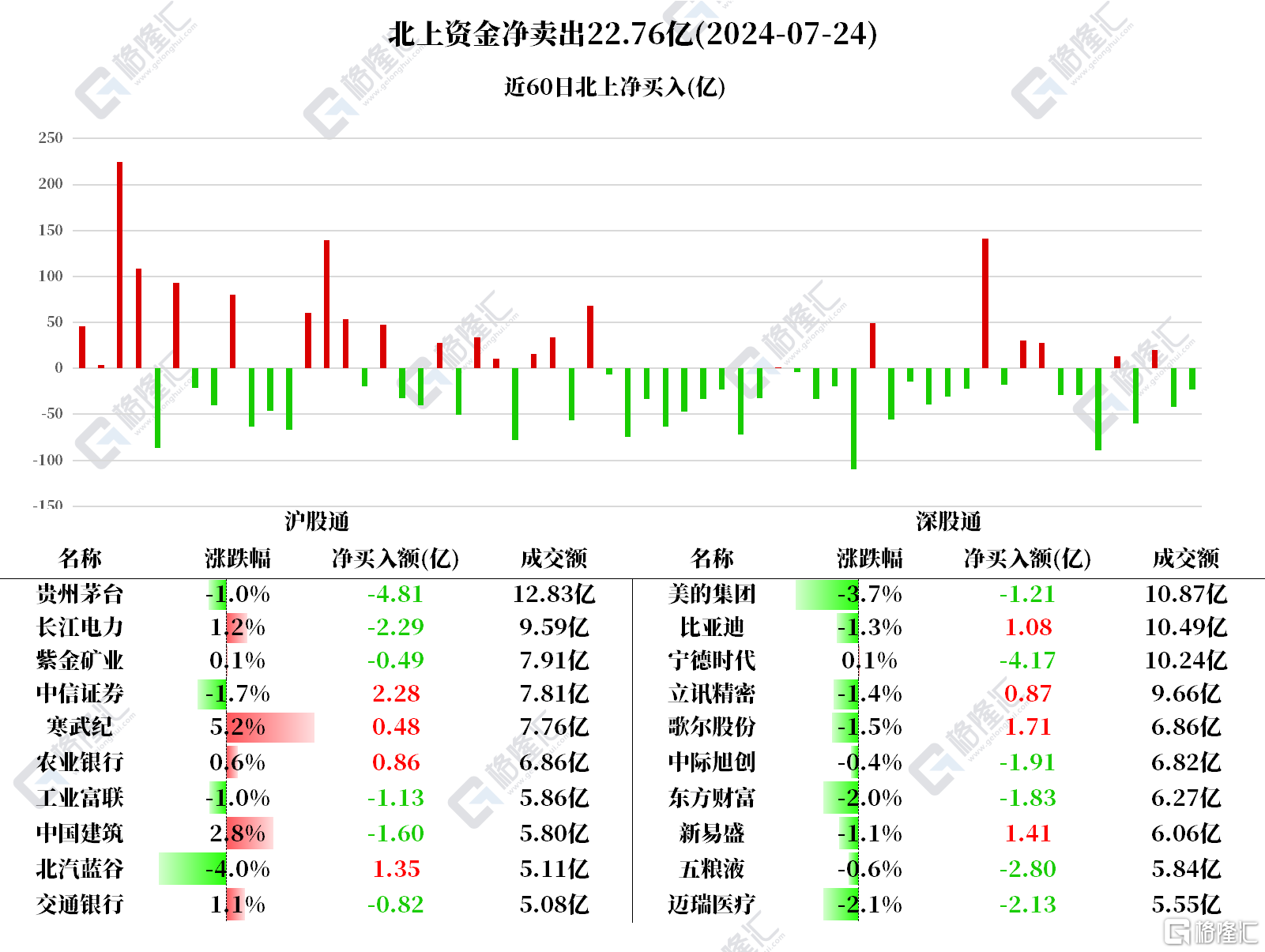 南北水 | 北水加仓内银股！抛售美团超6亿港元；南水减仓茅台超4亿元