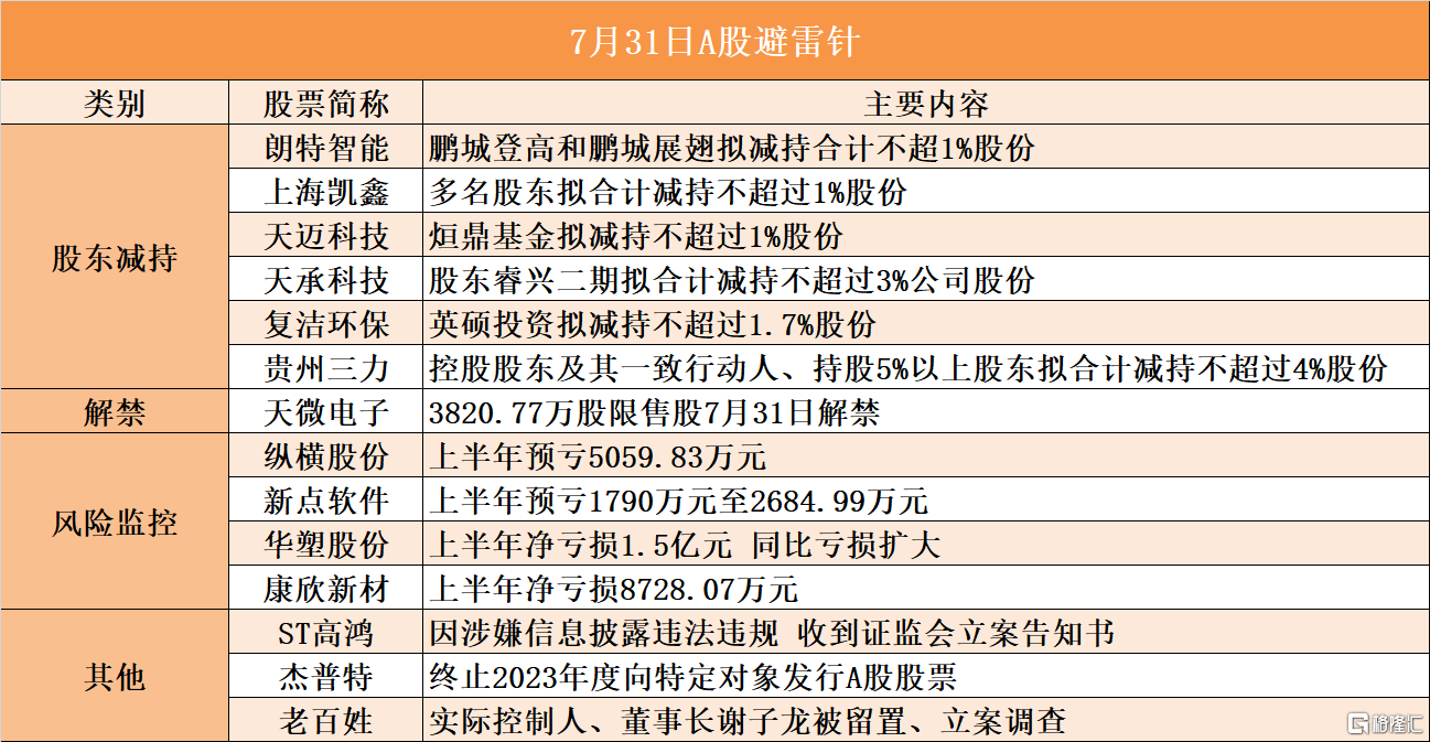 音频 | 格隆汇7.31盘前要点—港A美股你需要关注的大事都在这