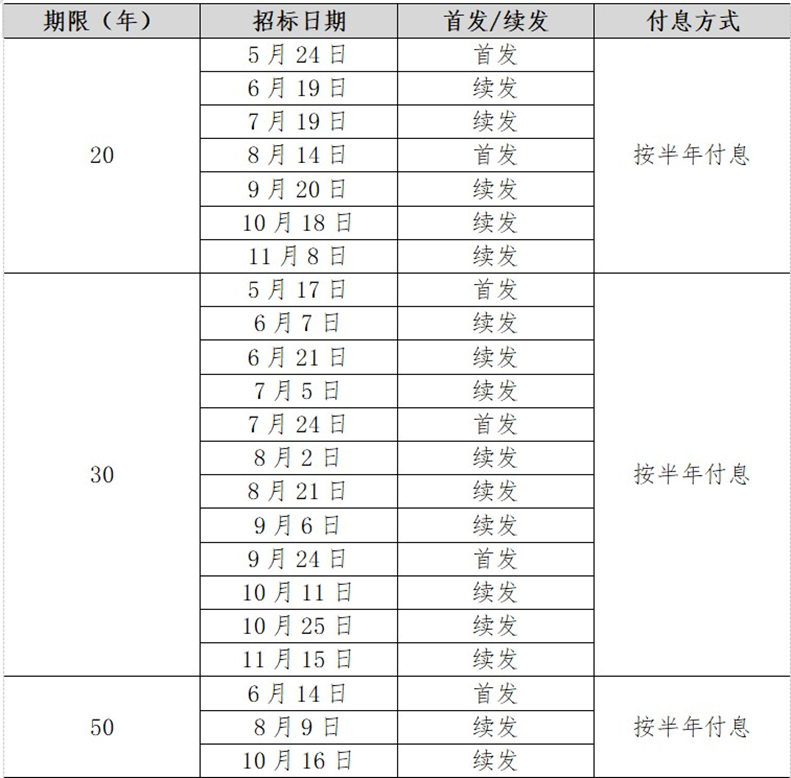 50年期特别国债利率定了！