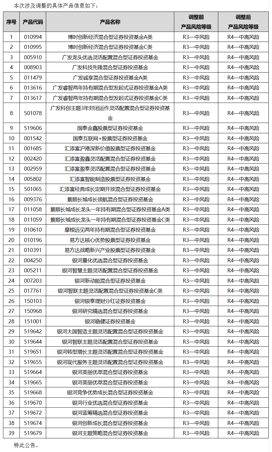 建行出手！39只，调整风险等级!