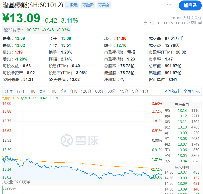 隆基绿能与东方财富股价走势