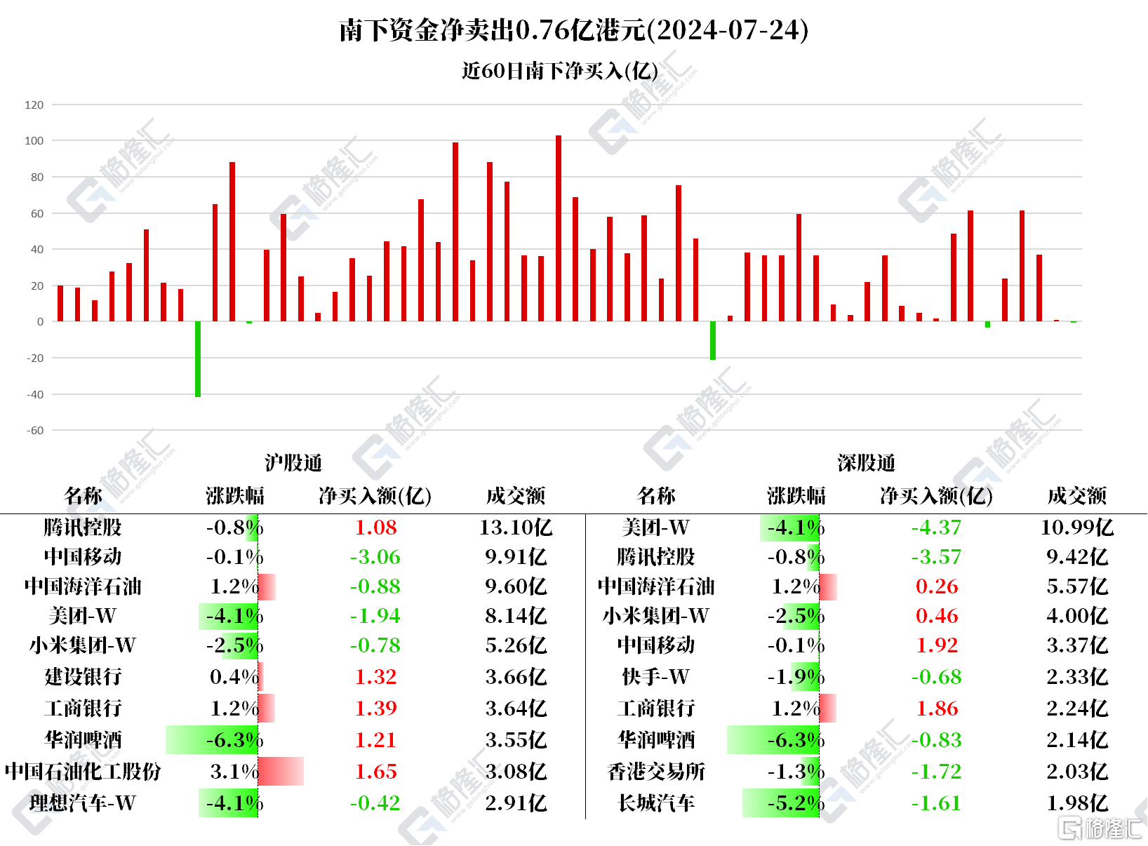 南北水 | 北水加仓内银股！抛售美团超6亿港元；南水减仓茅台超4亿元