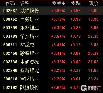 A股收评：沪指涨0.04%，西部大开发、电池概念大涨