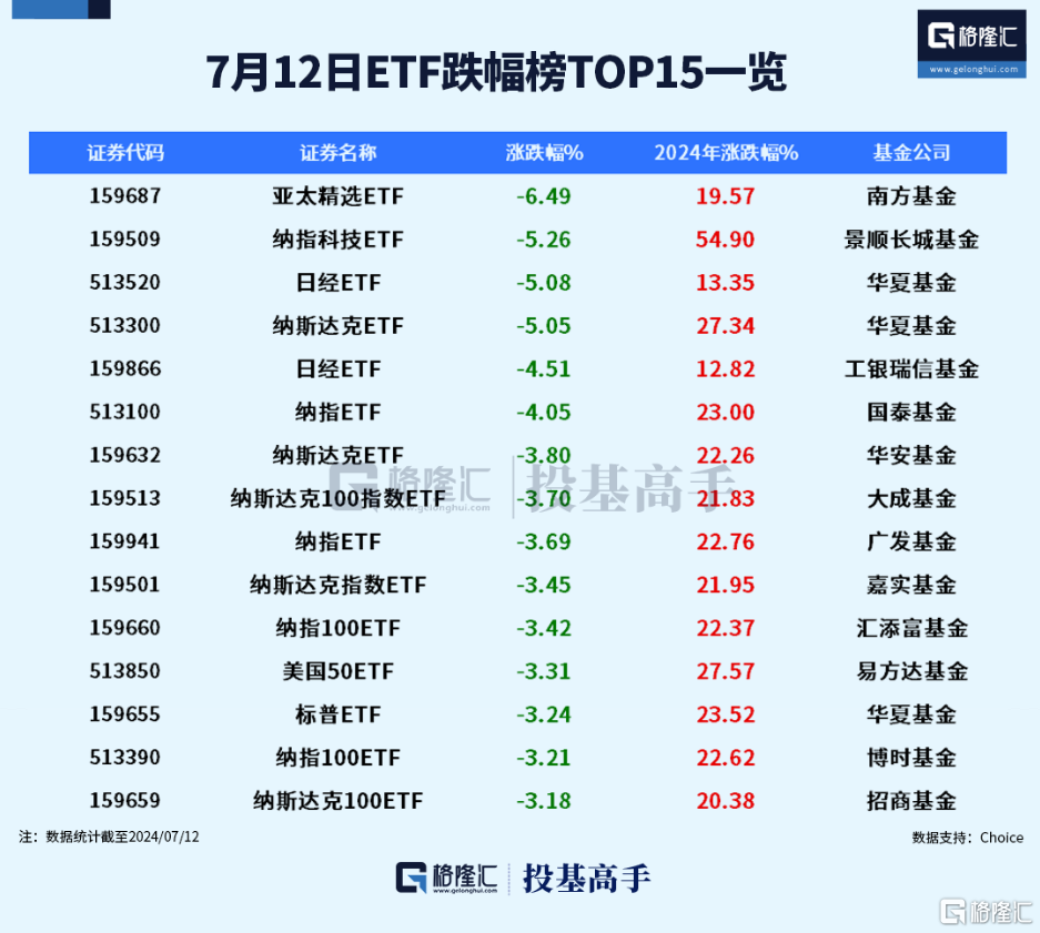 格隆汇ETF日报 | 降息预期升温，标普生物科技ETF涨超4%！