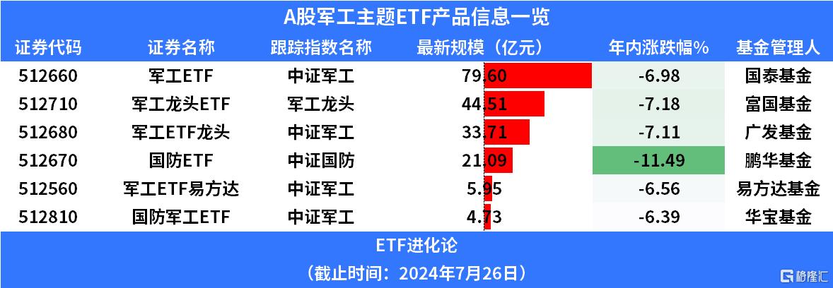 军工指数两个星期大涨8%，军工龙头ETF、国防ETF、高端装备ETF涨超3%