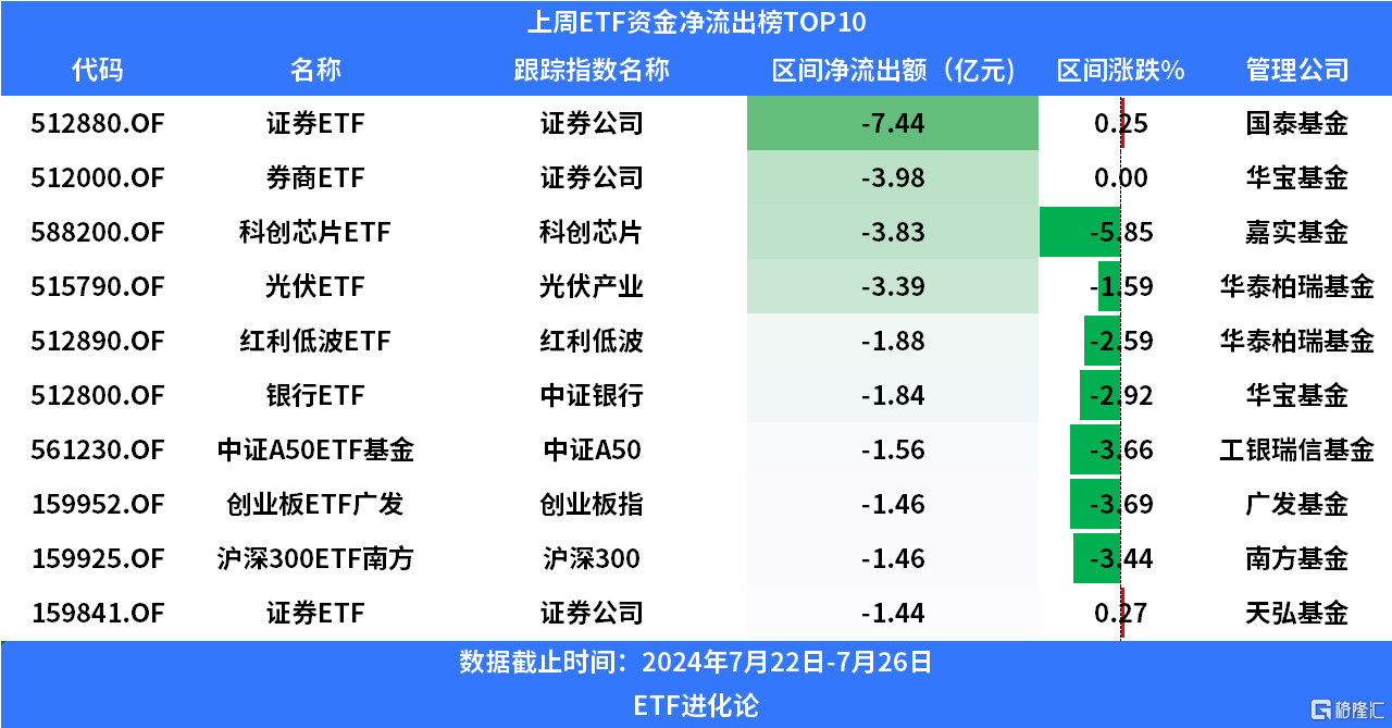 上周股票型ETF净申购459亿元，沪深300ETF继续强势“吸金”