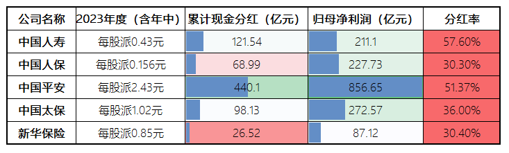 上市险企陆续跟进中期分红