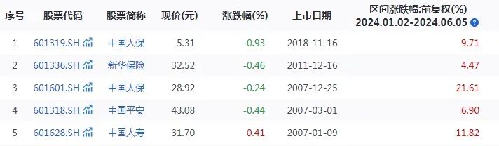 上市险企陆续跟进中期分红