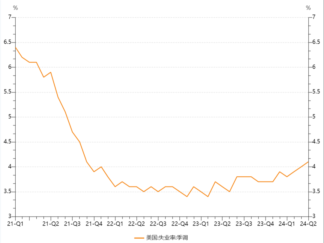 美国失业率走势