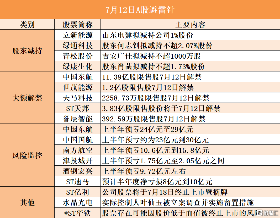 音频 | 格隆汇7.12盘前要点—港A美股你需要关注的大事都在这