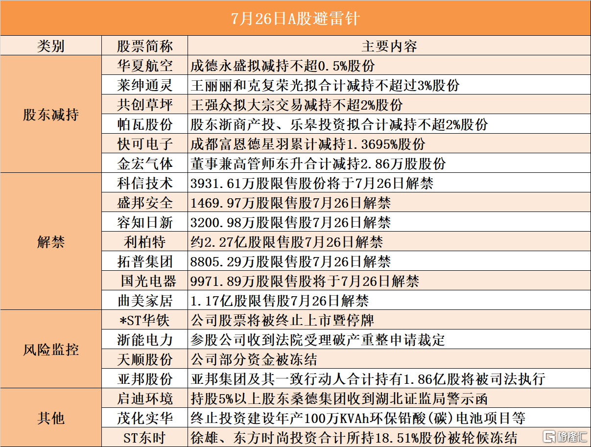 音频 | 格隆汇7.26盘前要点—港A美股你需要关注的大事都在这