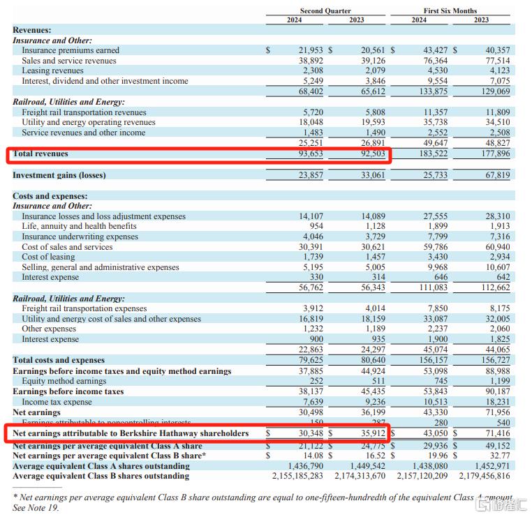 2769亿美元！伯克希尔现金储备再创历史新高，Q2减持苹果近半