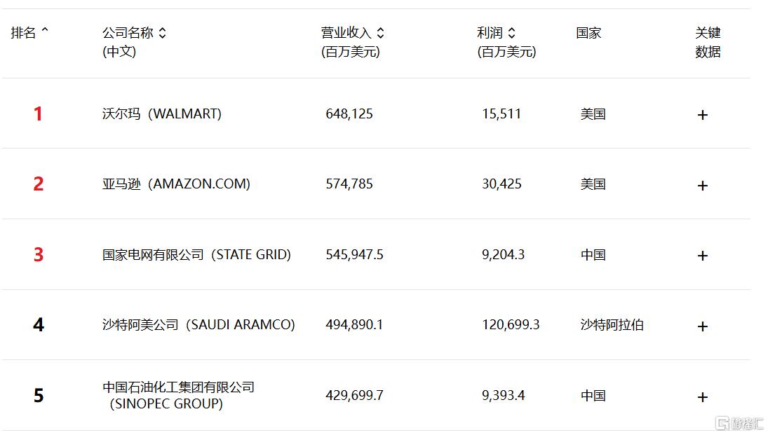 最新世界500强出炉！沃尔玛蝉联榜首，133家中国公司上榜