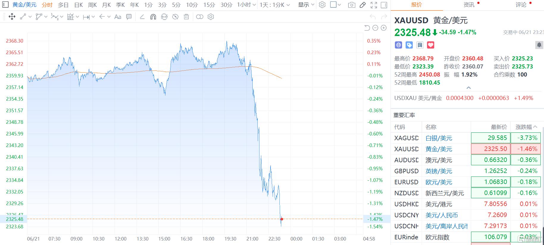 美国6月PMI数据全线超预期，美元短线拉升、黄金大跳水！