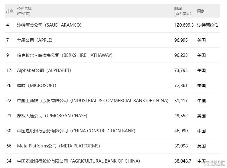 最新世界500强出炉！沃尔玛蝉联榜首，133家中国公司上榜