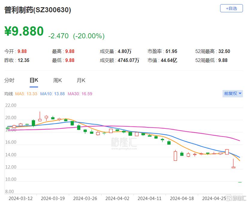 年报“难产”！医药“白马股”陷困局，复牌后股价暴跌20%！