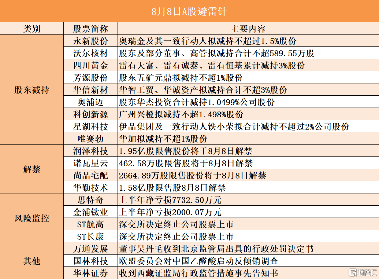 音频 | 格隆汇8.8盘前要点—港A美股你需要关注的大事都在这