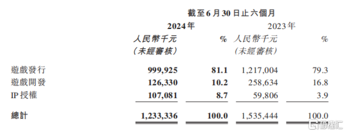 中手游（0302.HK）半年报透视：IP授权业务大增近80%，借力AI拓宽成长天花板