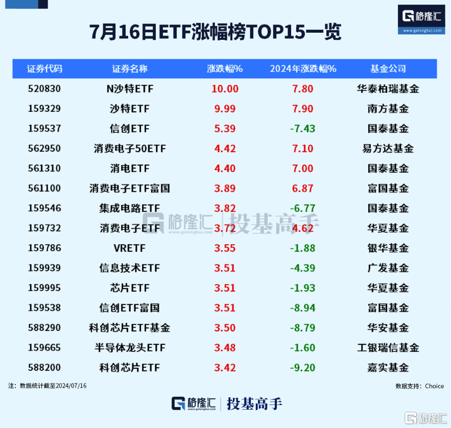 格隆汇ETF日报 | 首日双双涨停！沙特ETF被买爆