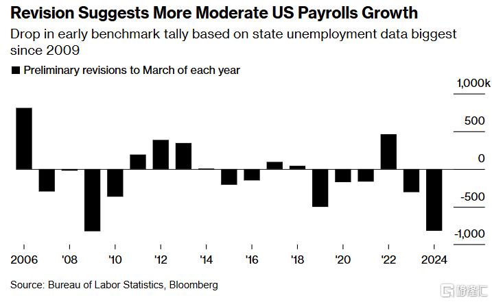 什么信号？美国非农就业大幅下修81.8万，为2009年来最大值