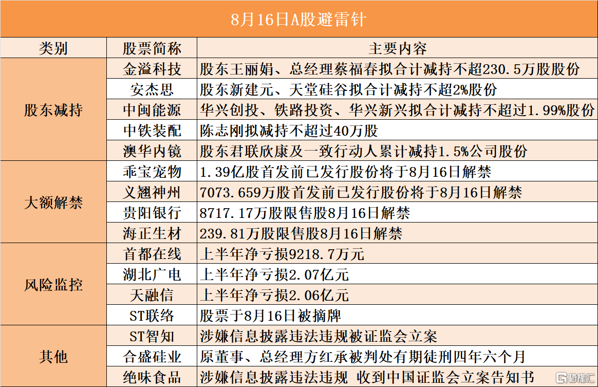 音频 | 格隆汇8.16盘前要点—港A美股你需要关注的大事都在这