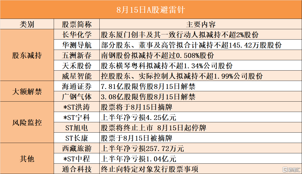 音频 | 格隆汇8.15盘前要点—港A美股你需要关注的大事都在这