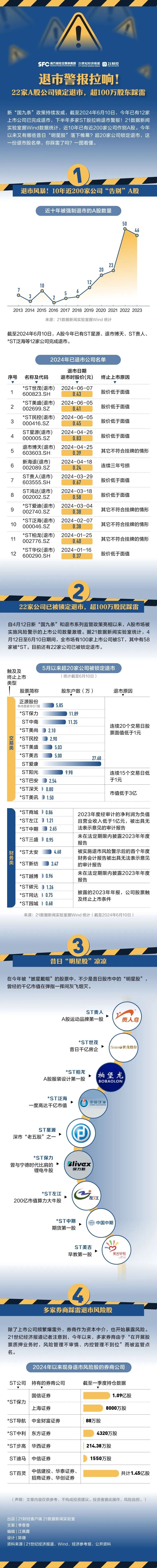 退市警报拉响！22家A股公司锁定退市，超100万股东踩雷